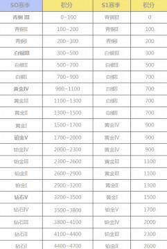 荒野行动段位继承规则 S1赛季段位继承规则介绍