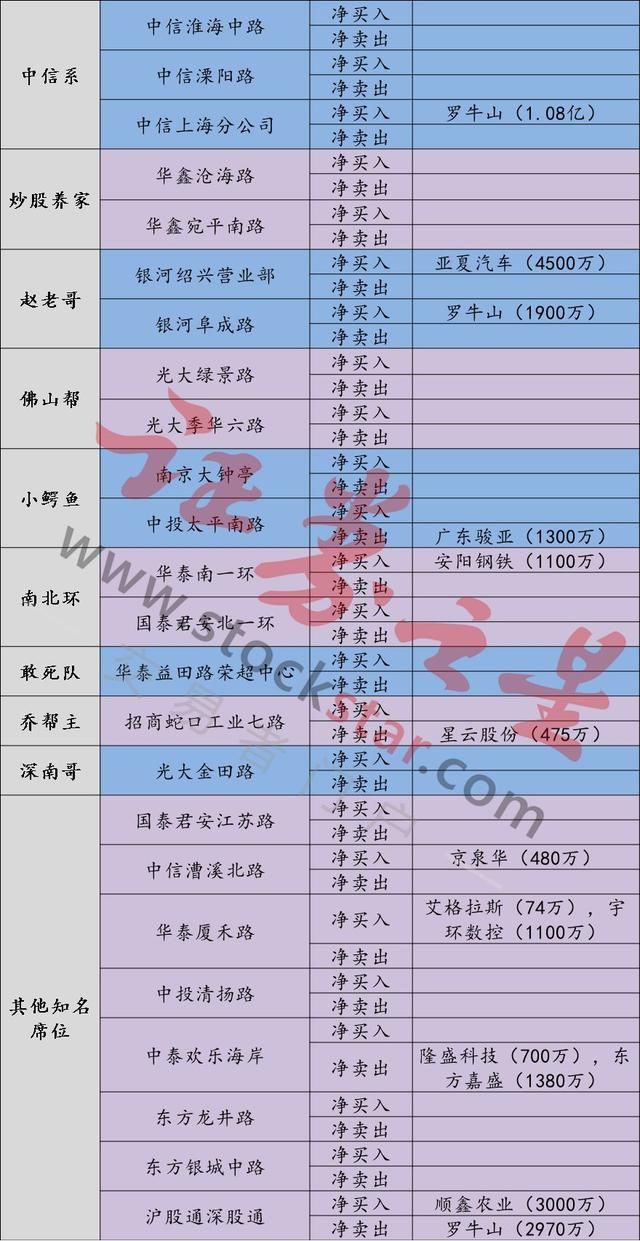 龙虎榜周五工业富联登场 中信系联合赵老哥狂买一股