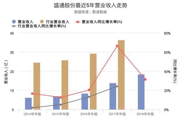 盛通股份发布2018年年报,净利润创上市以来新