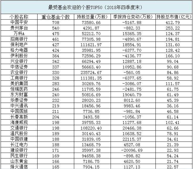 公募2018年四季报成绩单出炉,基金经理看好中