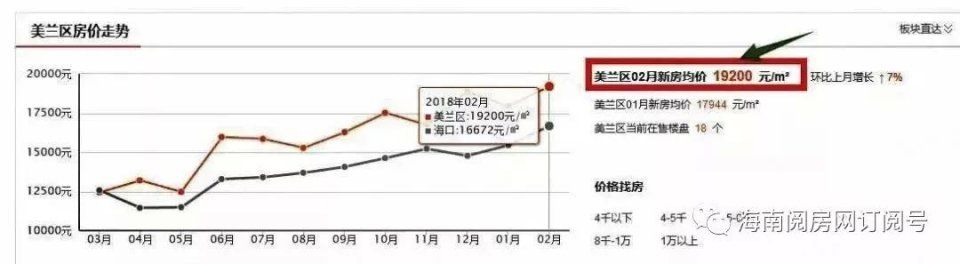 春节后海口四大区最新房价曝光!看看今年你还能买房吗?!