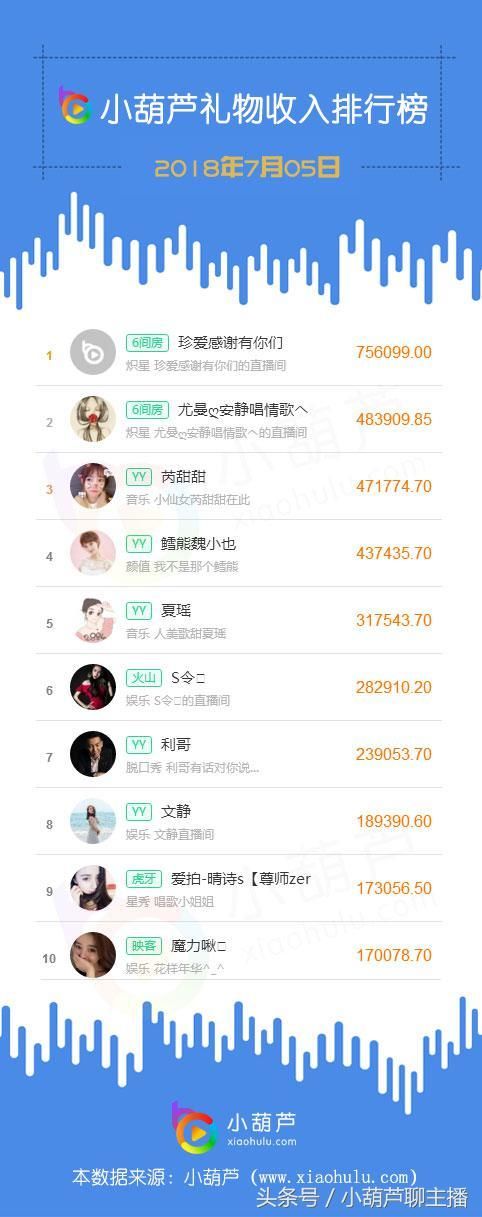 7.05丨英雄联盟赛事直播间登双榜榜首 6间房主