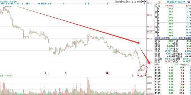 A股最惨券商，被坑10个亿，4个月白干了，股价逼近跌停创新低!