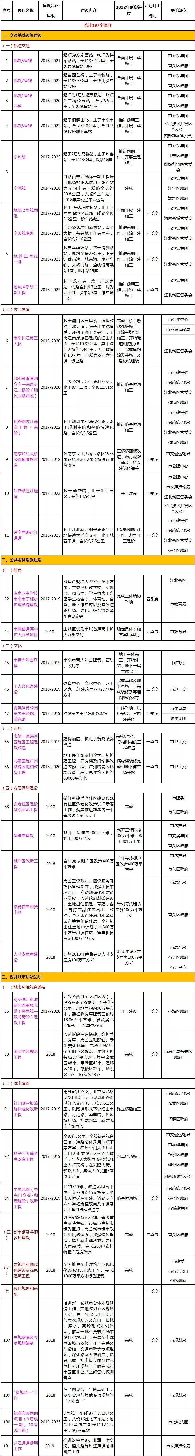 南京楼市再迎重磅利好!2018年197个城建项目总投资2759亿，造福买