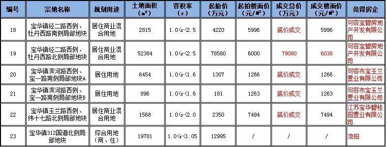 热门区域土拍遇冷，再现流拍!是否已风光不再，走向拐点?