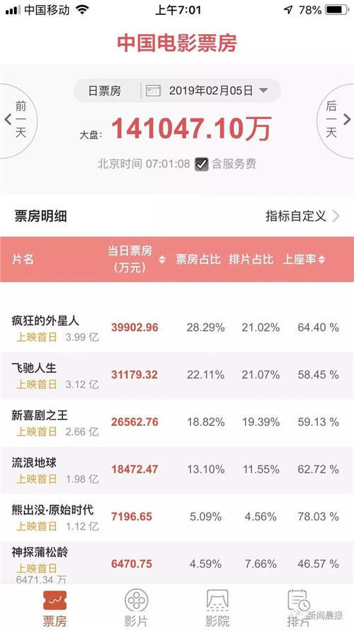 14亿!春节档首日票房创内地纪录,你贡献了多少