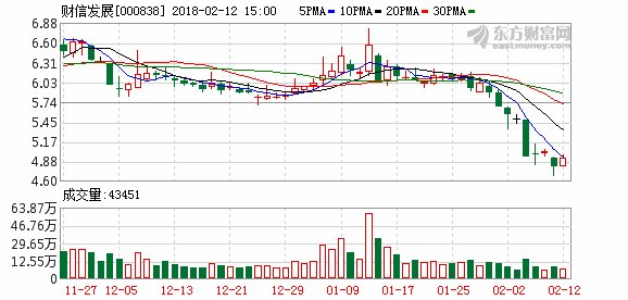 财信发展拟10派0.36元