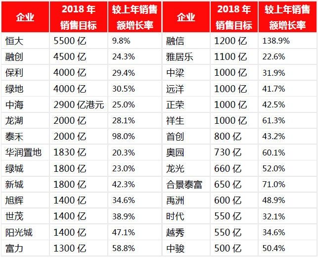 一季度房企销售数据出炉，“碧恒万”全部突破1500亿元