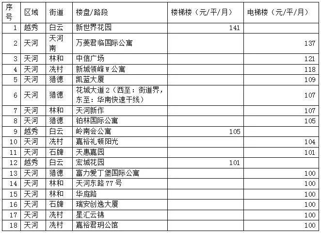 年后租金要上涨?广州11区热门板块租金都在这!