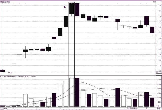 一位职业操盘手专门写给亏损股民的信:单K线提示的买卖点
