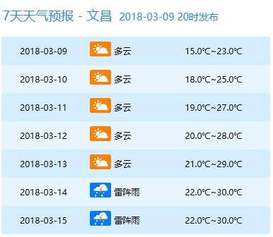 周末仍有冷空气!最低10℃!但下周直飙到34℃!海南人你凌乱了吗?