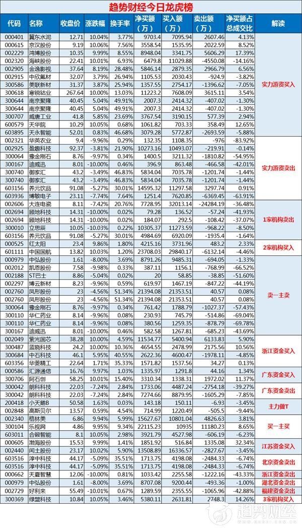 趋势财经0222龙虎榜:中信上海分公司强势封乐视网