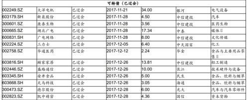 继续关注转债标的:金融+周期