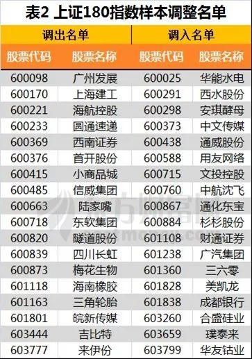 不容错过!沪深300上证50等新入围股名单曝光，可能有你的重仓股