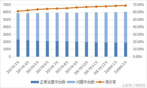 2018年2月网贷月报：成交量大幅下降，问题平台全都是这一类