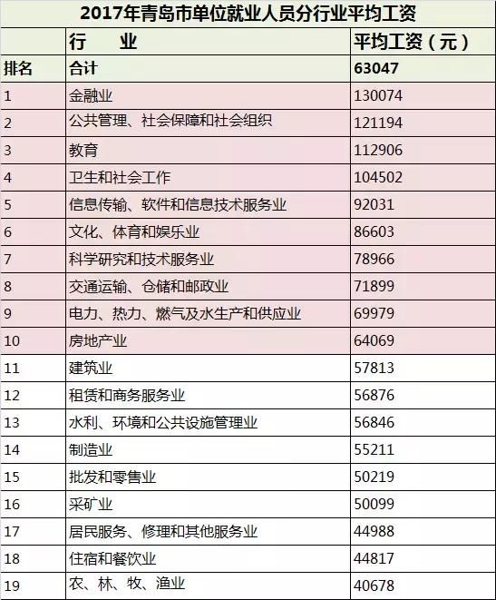 青岛最新年平均工资出炉！猜猜这是哪个行业的：130074元！