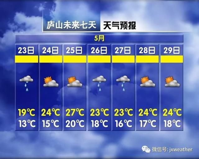 22℃到37℃又骤降到24℃ 本周江西天气乱套，降雨+大风