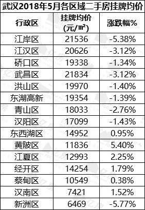 江夏、光谷二手房挂牌均价TOP10出炉！看看你们小区房价多少了？