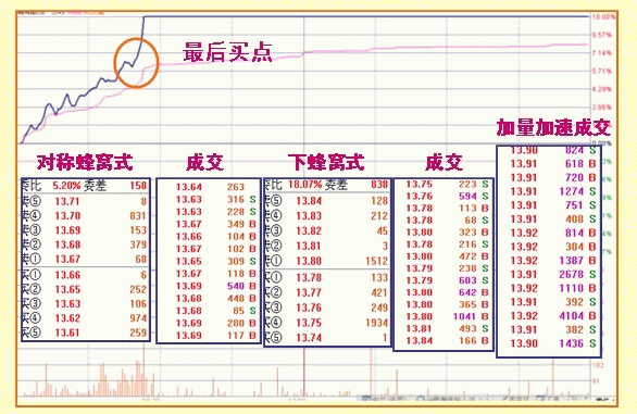 股票什么时候涨停，只需看懂盘口语言就够了！