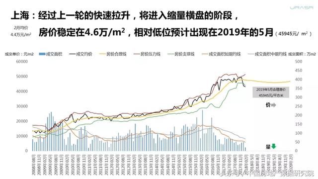 禾略对一线城市房价的走势预测 北京8月见底再上涨 上海缩量横盘