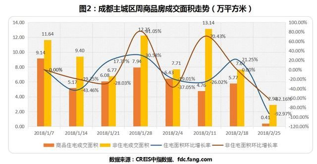 成都商品房成交环比下降 上周新推2宗土地