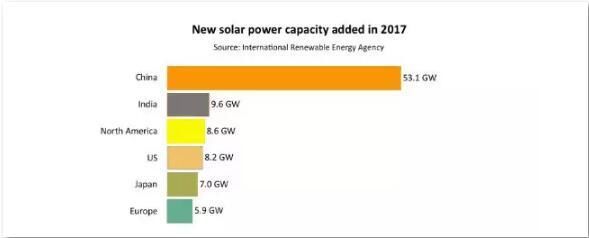 印度实现100GW光伏目标亚历山大 取消了对进口光伏组件的关税