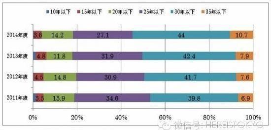 房贷绑一生？错！大家平均14年还清贷款