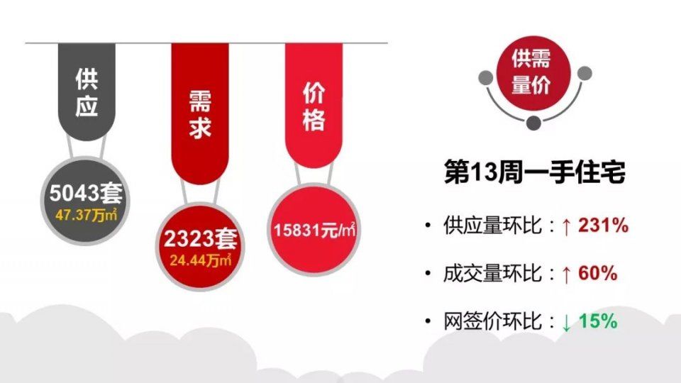 预售证开闸!广州一周供应5000多套!环比升230%!成交升6成!终于爆