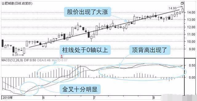 一旦MACD配合换手率使用，如何选出潜力牛股！