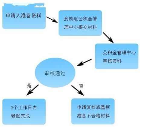 2018上海公积金新政:你了解多少?不买房照样