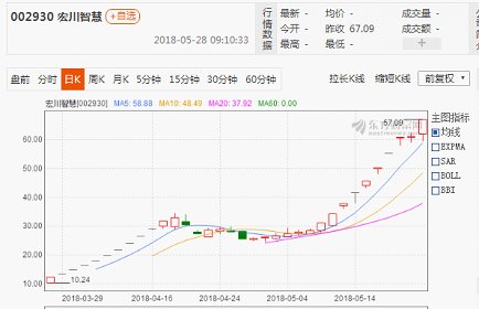 中科招商投资的新三板企业宏川智慧A股上市的启示