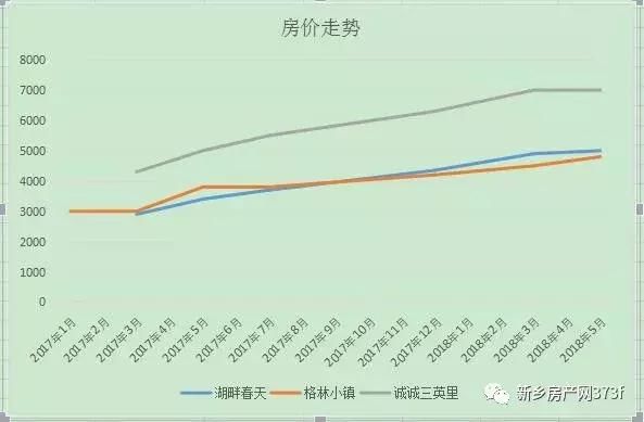 买房看趋势，新乡各区域房价走势出炉(附图)！