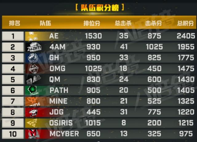 4AM澳洲邀请赛总被天谴圈针对,两次逆天吃鸡