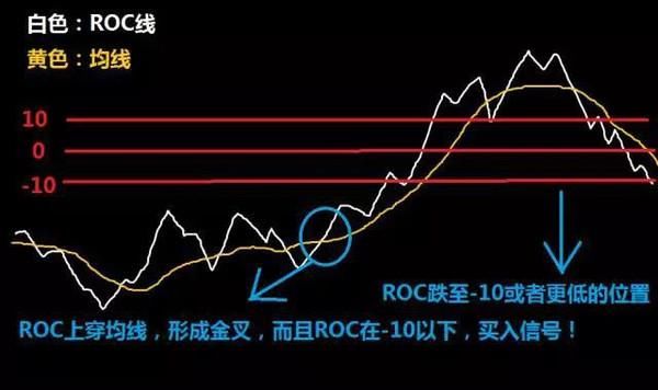 一位炒股冠军的独白：盈利多年只看ROC指标，几乎从不被套