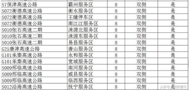 收藏！全国最全高速服务区充电桩分布明细！