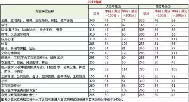 很多省份出了成绩，这些分数线你应该要明白