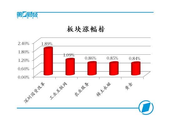 外盘利空搅动A股市场，沪指弱势震荡跌0.59%