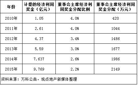 解局 | 万科薪酬战