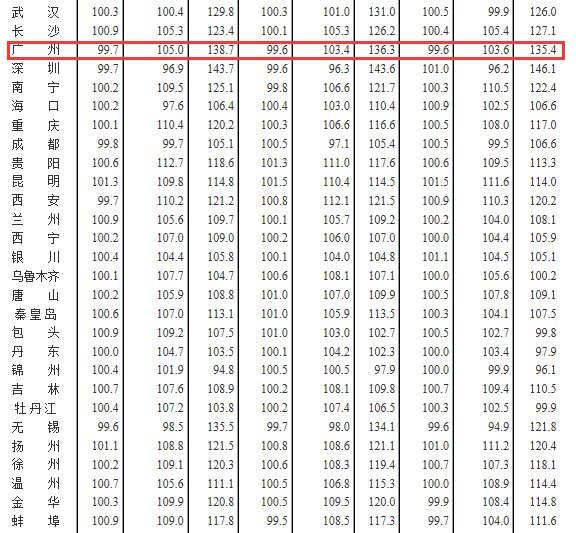 国家统计局数据:1月广州房价继续下跌!