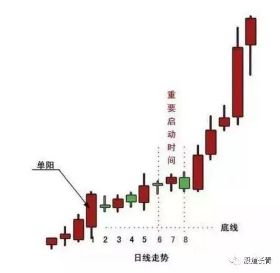 一旦均线出现以下特征，就说明股价要飞涨了