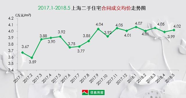 市场｜5月上海二手住宅环比上涨2成，创近一年次新高