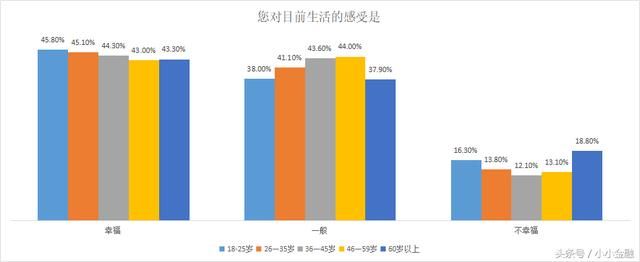 全国最幸福城市榜单出炉！武汉第三次当选，95后幸福感最高