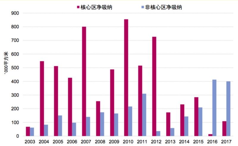 一季度北京住宅成交量腰斩，商圈去中心化明显