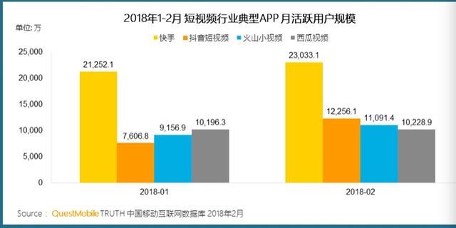 抖音缠斗快手 现阶段短视频更适宜单兵作战