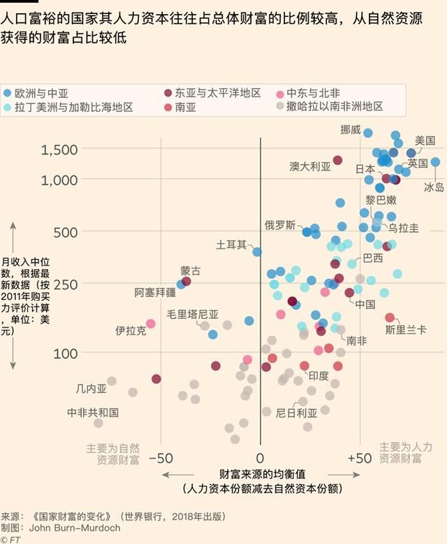 世行新经济指标：揭示各国人均财富的变化