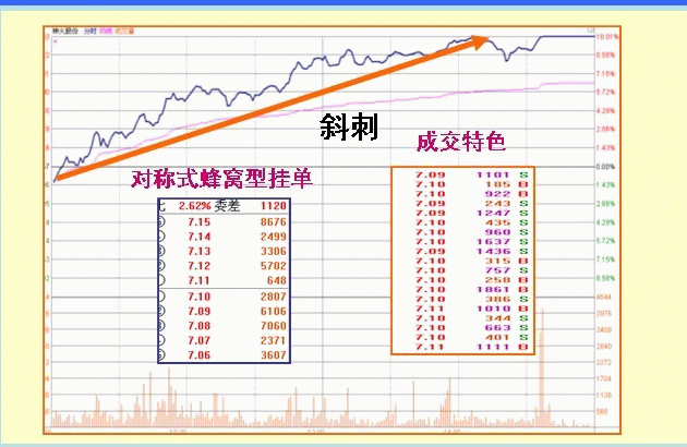 股票什么时候涨停，只需看懂盘口语言就够了！