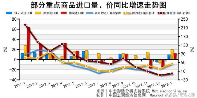 2018年外贸“开门红” 内需拉动进口大幅上升