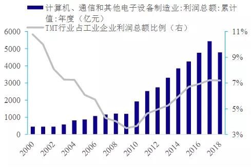 中国科技板块市值