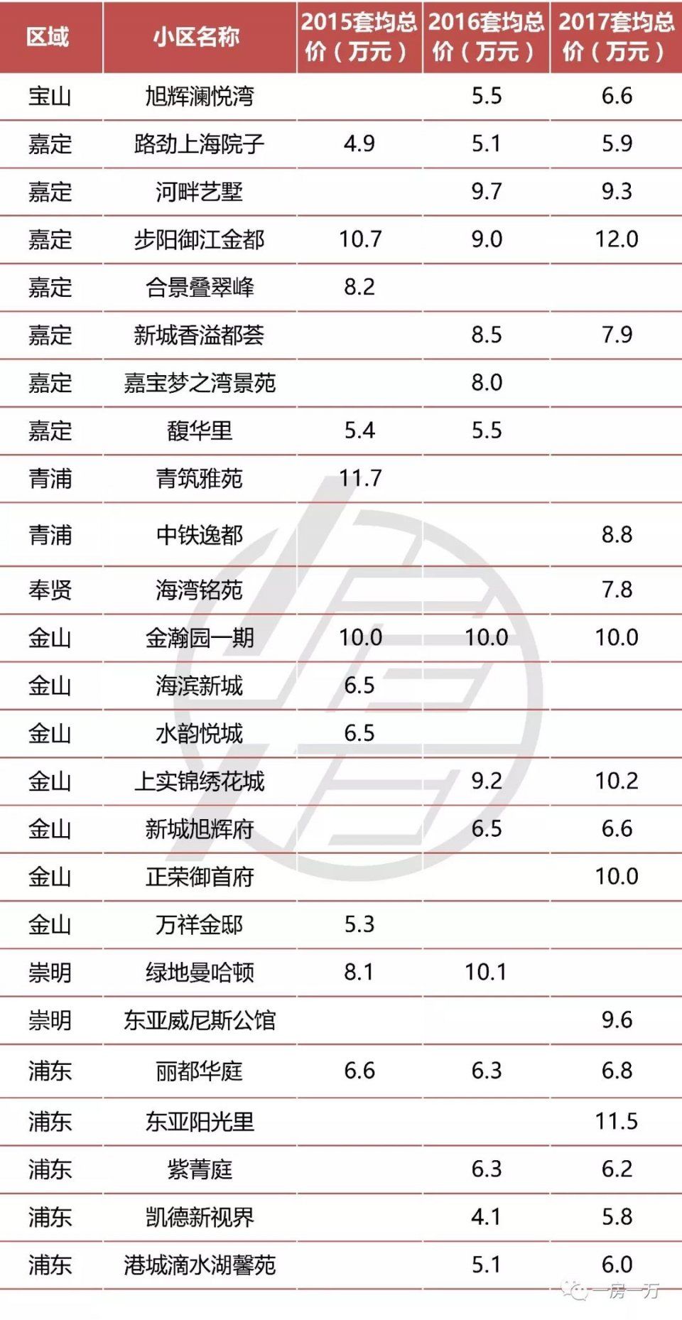 这几年上海车位涨了多少 最高车位120w一个