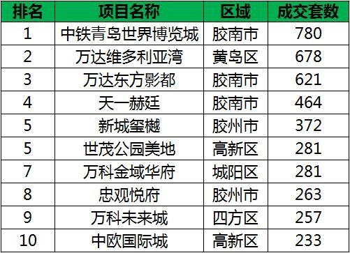 限购升级也控制不住青岛房价了 4月新房成交均价再上涨